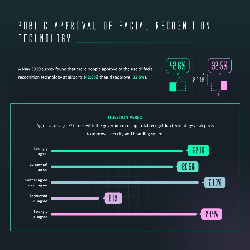 Facial Recognition in Airports 06 Survey: 43% of Americans Approve, 33% Disapprove of Facial Recognition Technology in Airports