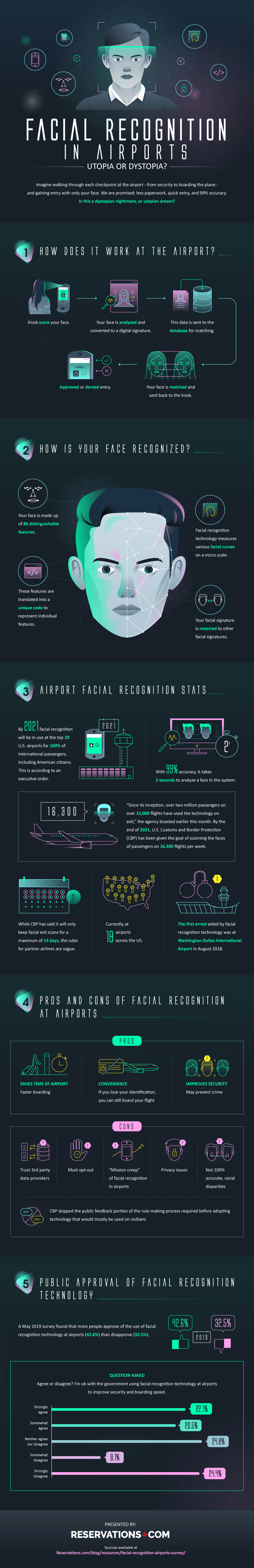 Facial Recognition by Reservations.com