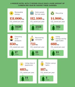 green hotel carbon emissions