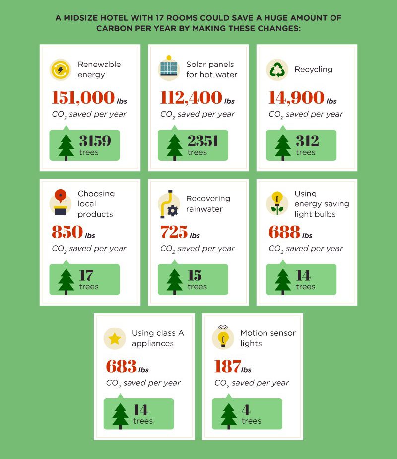 green hotel carbon emissions