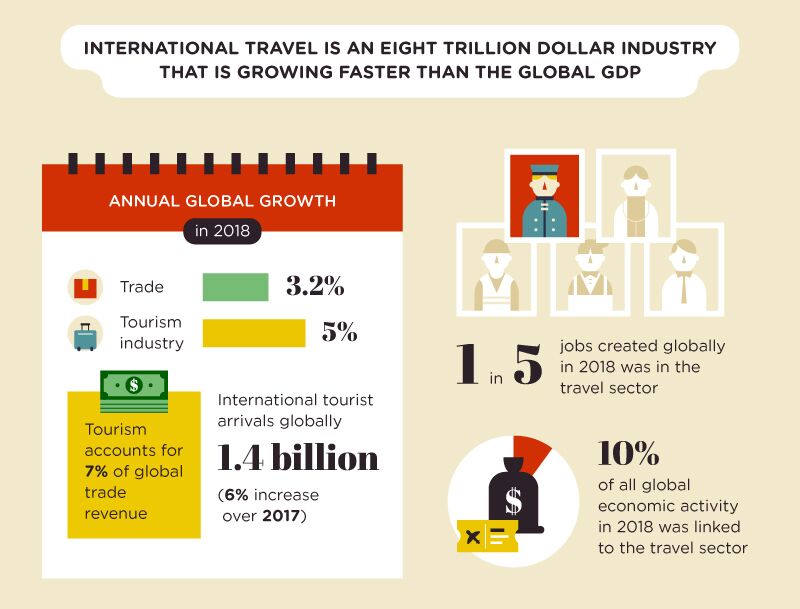 growth of global tourism