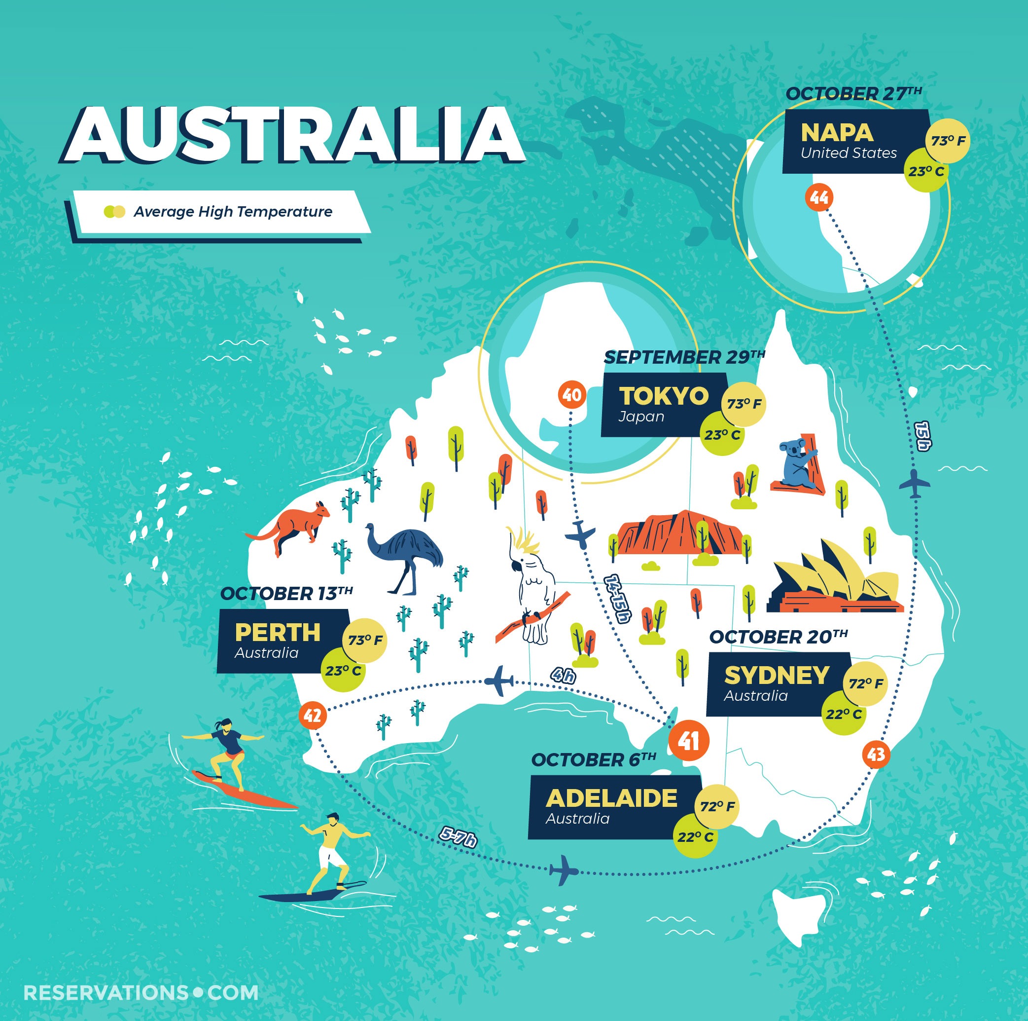 around the world perfect weather australia reservations.com