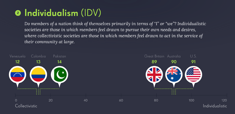 hofstede individualism