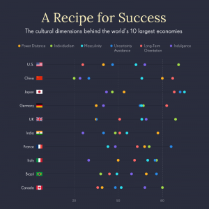 Hofstede Cultural Dimensions of Largest Economies
