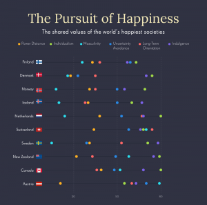 Hofstede culture of happiest countries