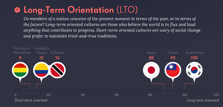 Long-Term vs. Short-Term Orientation