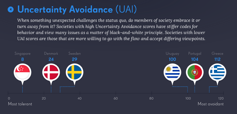 hofstede uncertainty avoidance