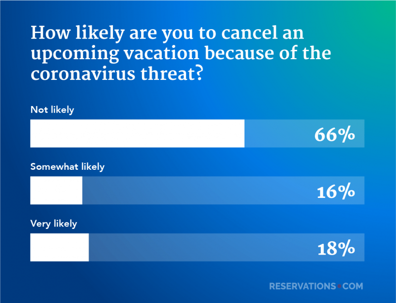 cancel vacation coronavirus survey