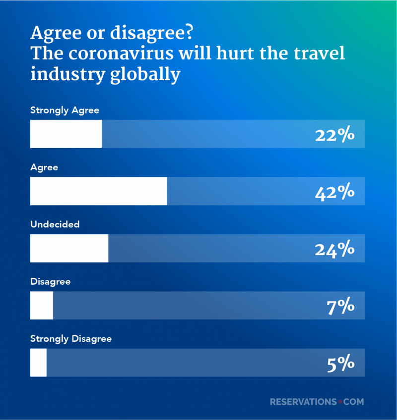 travel industry globally coronavirus survey